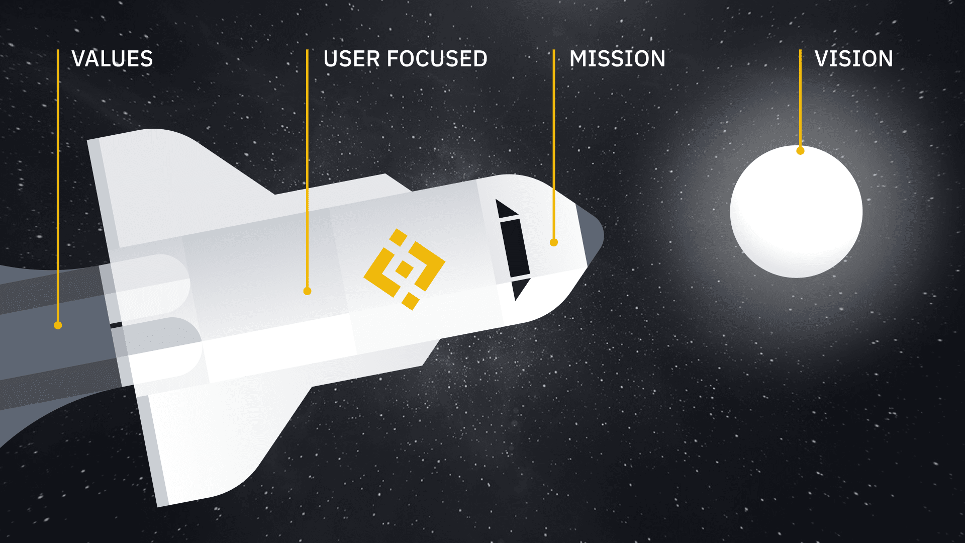 币安的核心价值观是什么？