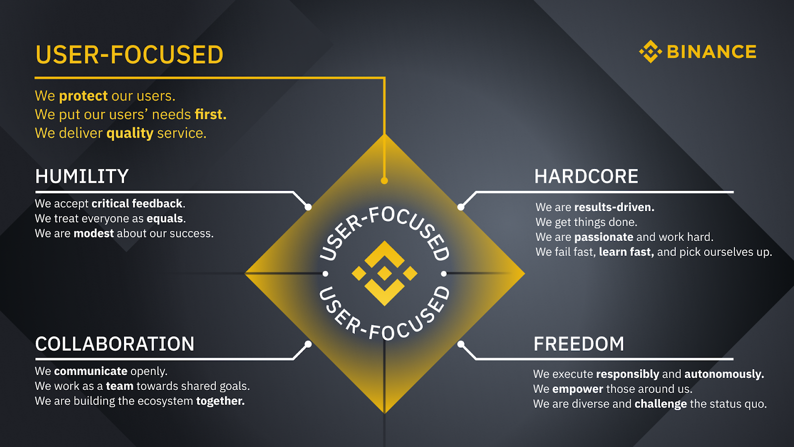 币安的核心价值观是什么？